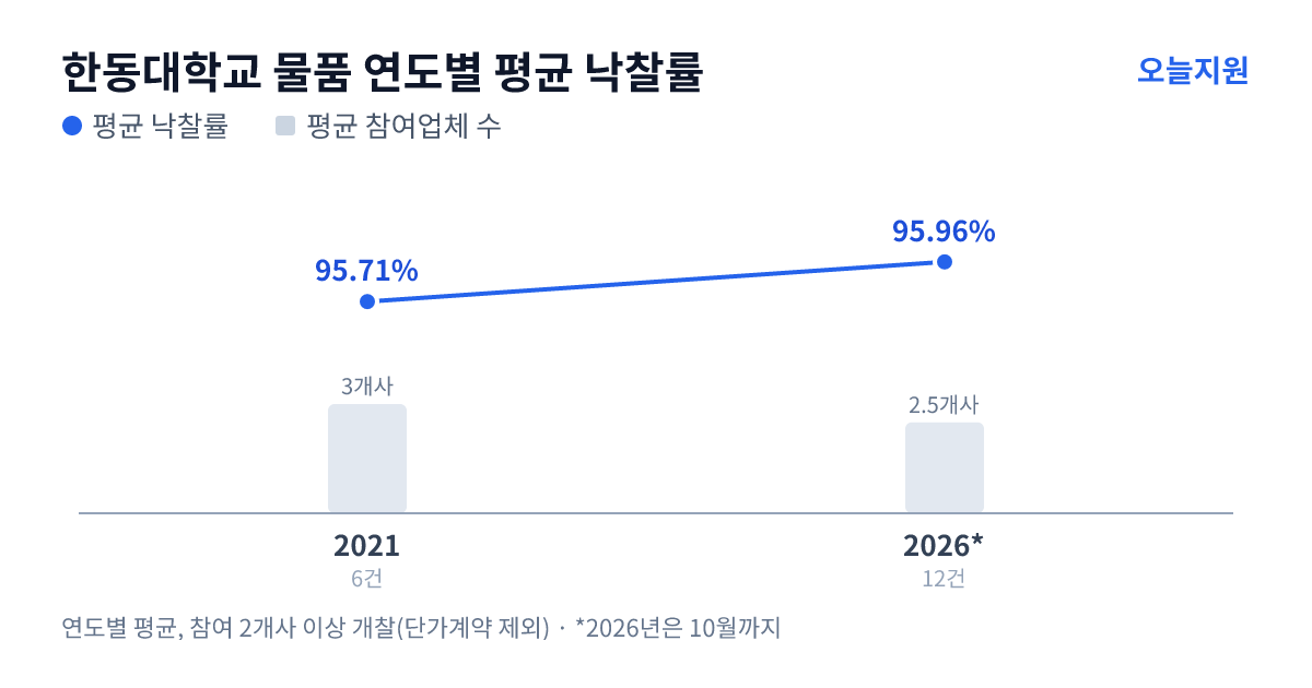 한동대학교 물품 연도별 평균 낙찰률과 평균 참여업체 수 — 2021년 95.71%·3개사, 2026년 95.96%·3개사