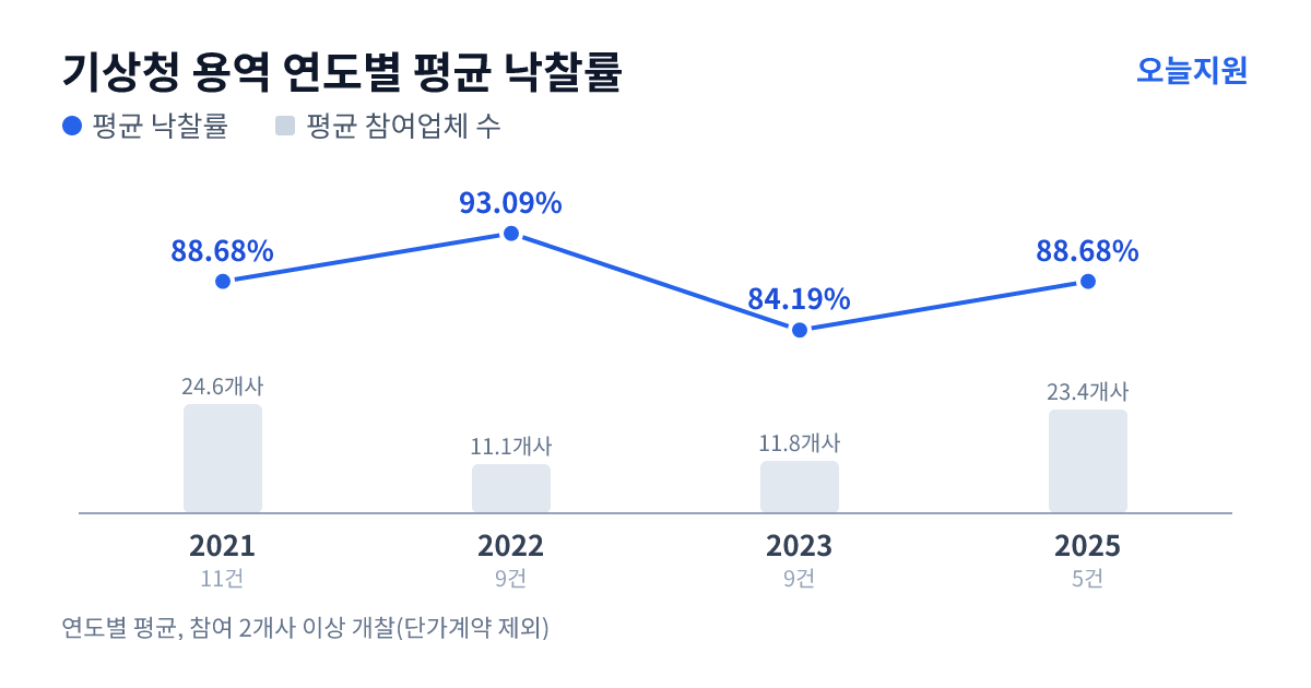 기상청 용역 연도별 평균 낙찰률과 평균 참여업체 수 — 2021년 88.68%·25개사, 2022년 93.09%·11개사, 2023년 84.19%·12개사, 2025년 88.68%·23개사