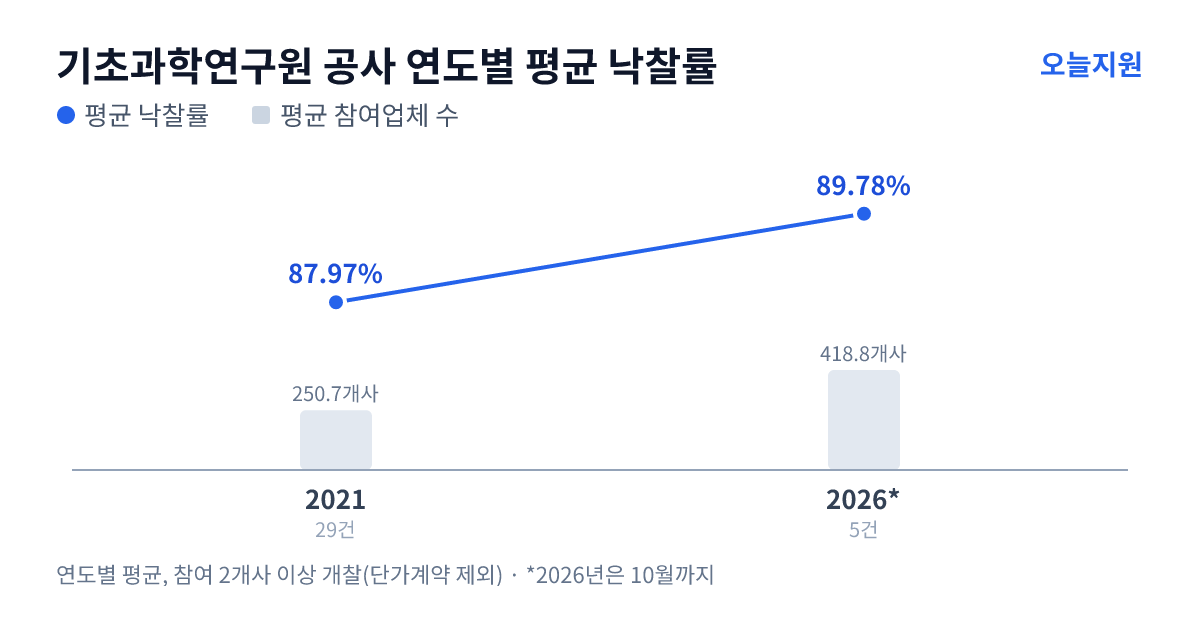 기초과학연구원 공사 연도별 평균 낙찰률과 평균 참여업체 수 — 2021년 87.97%·251개사, 2026년 89.78%·419개사