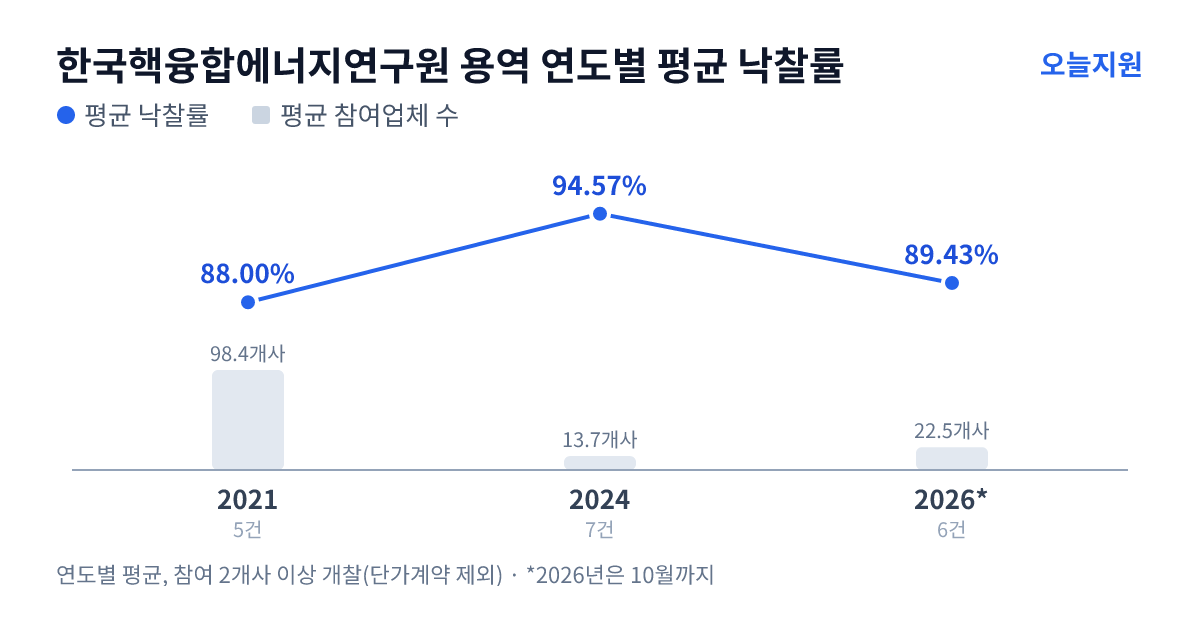 한국핵융합에너지연구원 용역 연도별 평균 낙찰률과 평균 참여업체 수 — 2021년 88.00%·98개사, 2024년 94.57%·14개사, 2026년 89.43%·23개사