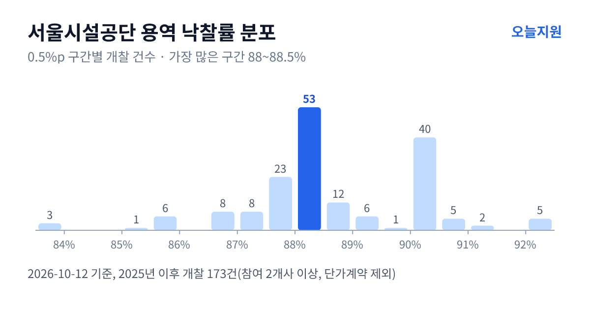 서울시설공단 용역 낙찰률 분포 — 2025년 이후 개찰 173건, 가장 많이 몰린 구간 88~88.5%(53건)