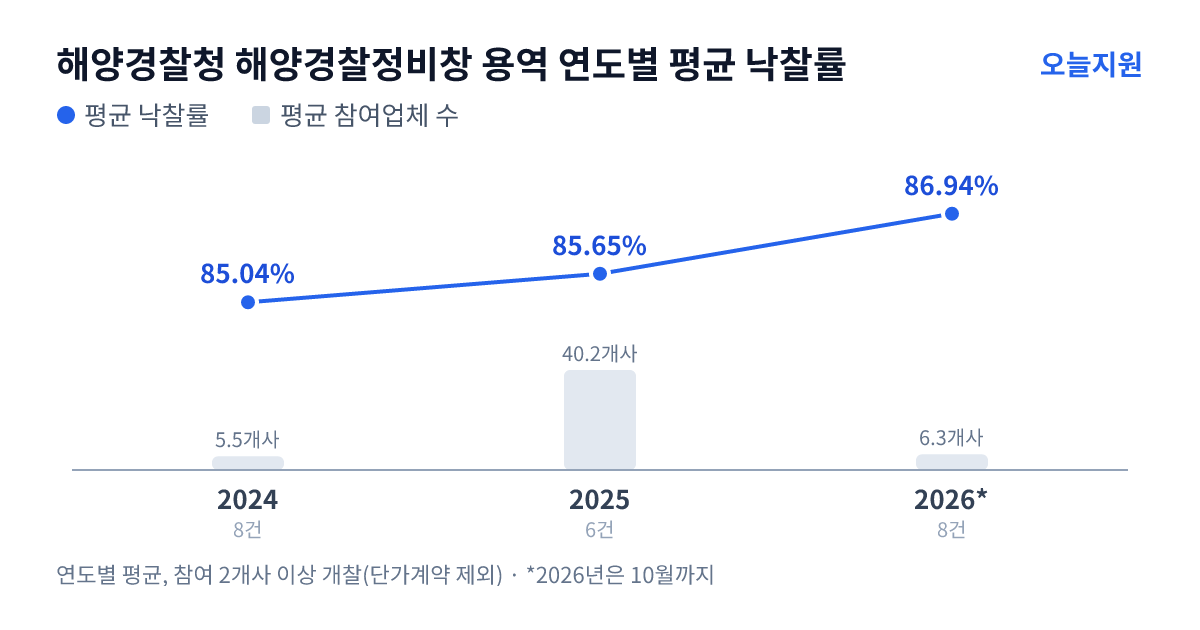 해양경찰청 해양경찰정비창 용역 연도별 평균 낙찰률과 평균 참여업체 수 — 2024년 85.04%·6개사, 2025년 85.65%·40개사, 2026년 86.94%·6개사