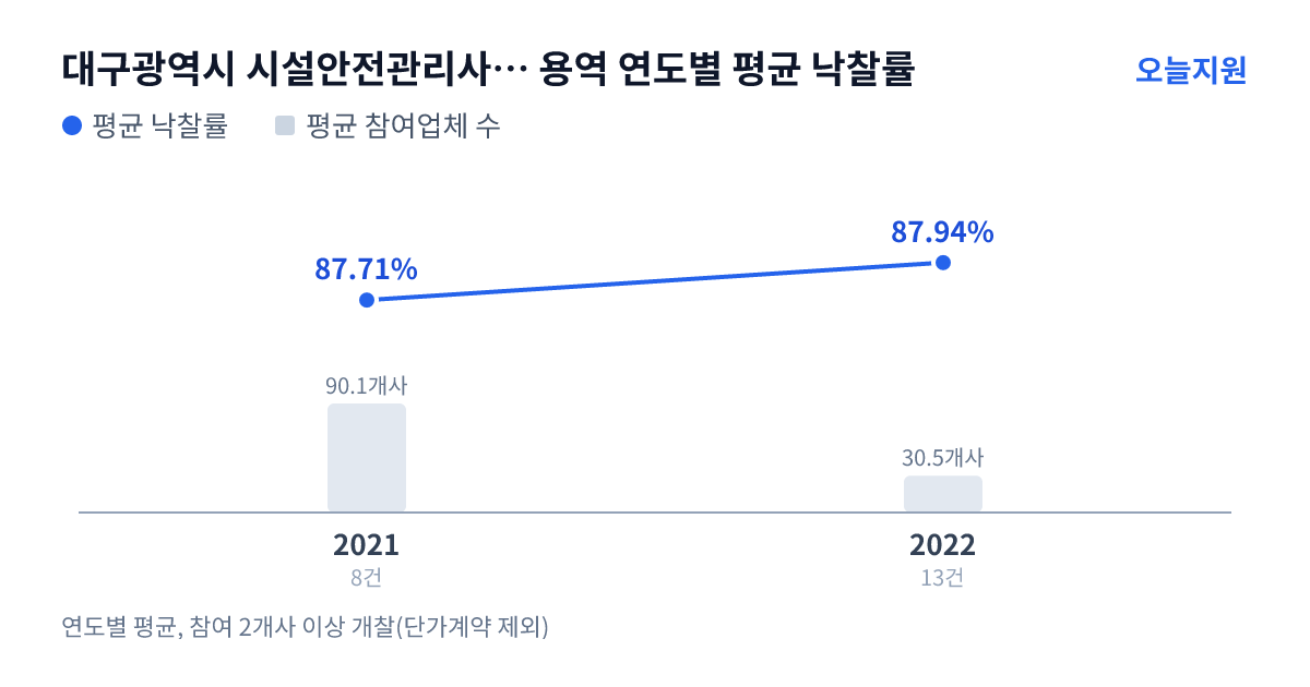 대구광역시 시설안전관리사업소 용역 연도별 평균 낙찰률과 평균 참여업체 수 — 2021년 87.71%·90개사, 2022년 87.94%·31개사