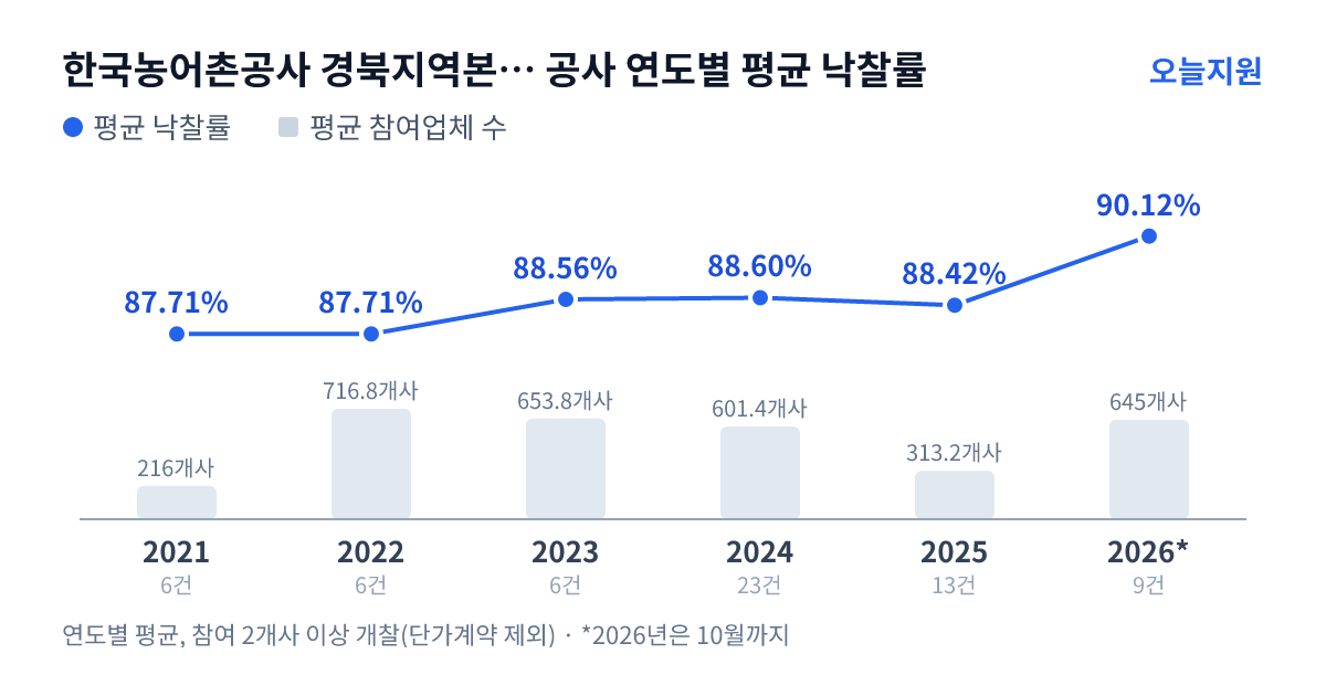 한국농어촌공사 경북지역본부 상주지사 공사 연도별 평균 낙찰률과 평균 참여업체 수 — 2021년 87.71%·216개사, 2022년 87.71%·717개사, 2023년 88.56%·654개사, 2024년 88.60%·601개사, 2025년 88.42%·313개사, 2026년 90.12%·645개사
