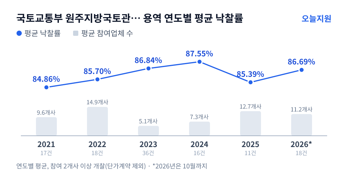 국토교통부 원주지방국토관리청 용역 연도별 평균 낙찰률과 평균 참여업체 수 — 2021년 84.86%·10개사, 2022년 85.70%·15개사, 2023년 86.84%·5개사, 2024년 87.55%·7개사, 2025년 85.39%·13개사, 2026년 86.69%·11개사