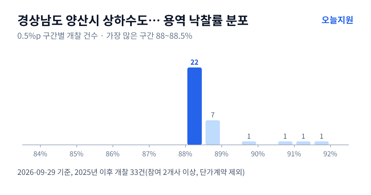 경상남도 양산시 상하수도사업소 용역 낙찰률 분포 — 2025년 이후 개찰 33건, 가장 많이 몰린 구간 88~88.5%(22건)