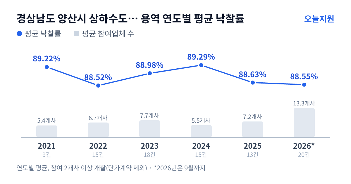 경상남도 양산시 상하수도사업소 용역 연도별 평균 낙찰률과 평균 참여업체 수 — 2021년 89.22%·5개사, 2022년 88.52%·7개사, 2023년 88.98%·8개사, 2024년 89.29%·6개사, 2025년 88.63%·7개사, 2026년 88.55%·13개사