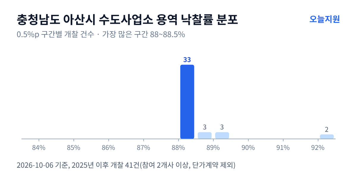 충청남도 아산시 수도사업소 용역 낙찰률 분포 — 2025년 이후 개찰 41건, 가장 많이 몰린 구간 88~88.5%(33건)
