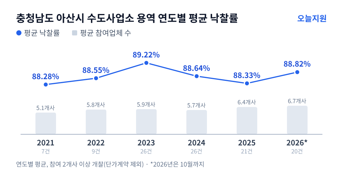 충청남도 아산시 수도사업소 용역 연도별 평균 낙찰률과 평균 참여업체 수 — 2021년 88.28%·5개사, 2022년 88.55%·6개사, 2023년 89.22%·6개사, 2024년 88.64%·6개사, 2025년 88.33%·6개사, 2026년 88.82%·7개사