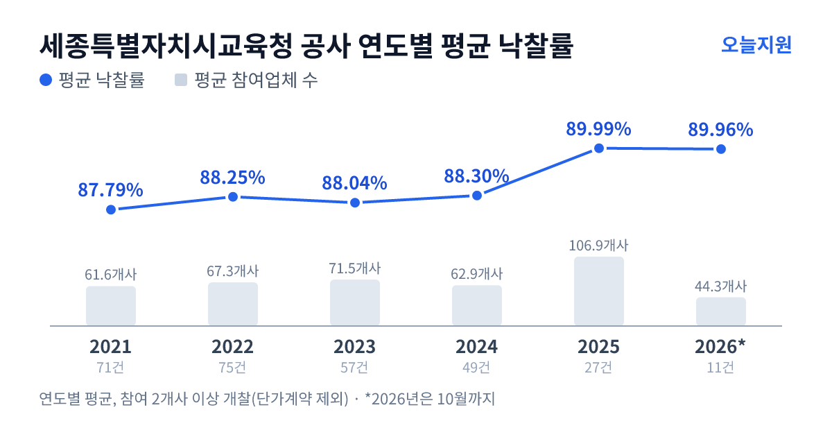 세종특별자치시교육청 공사 연도별 평균 낙찰률과 평균 참여업체 수 — 2021년 87.79%·62개사, 2022년 88.25%·67개사, 2023년 88.04%·72개사, 2024년 88.30%·63개사, 2025년 89.99%·107개사, 2026년 89.96%·44개사