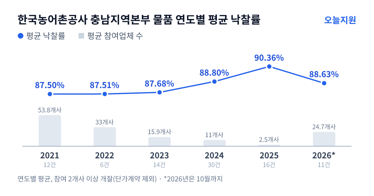 한국농어촌공사 충남지역본부 물품 연도별 평균 낙찰률과 평균 참여업체 수 — 2021년 87.50%·54개사, 2022년 87.51%·33개사, 2023년 87.68%·16개사, 2024년 88.80%·11개사, 2025년 90.36%·3개사, 2026년 88.63%·25개사