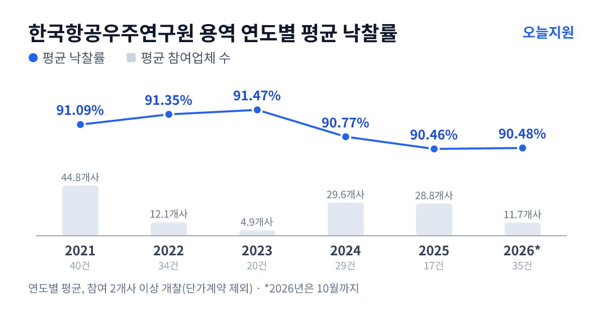 한국항공우주연구원 용역 연도별 평균 낙찰률과 평균 참여업체 수 — 2021년 91.09%·45개사, 2022년 91.35%·12개사, 2023년 91.47%·5개사, 2024년 90.77%·30개사, 2025년 90.46%·29개사, 2026년 90.48%·12개사