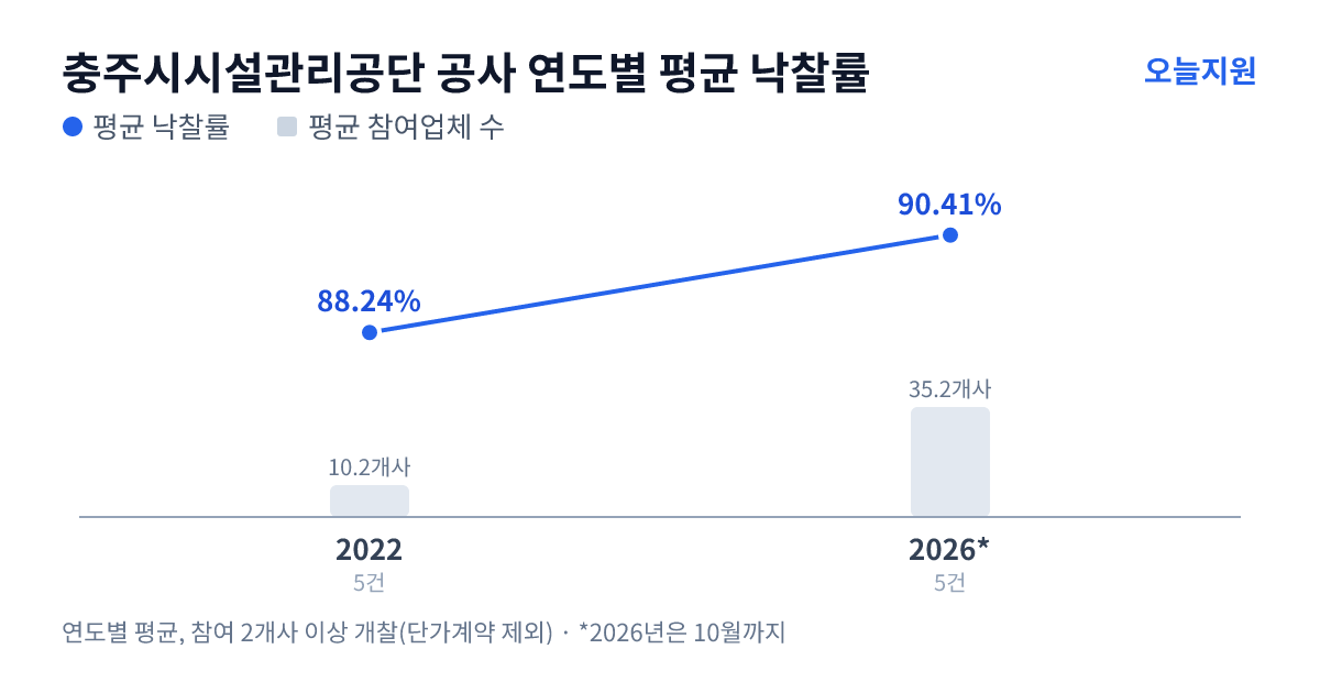 충주시시설관리공단 공사 연도별 평균 낙찰률과 평균 참여업체 수 — 2022년 88.24%·10개사, 2026년 90.41%·35개사