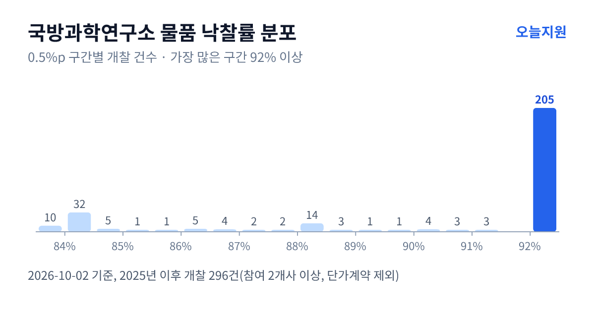 국방과학연구소 물품 낙찰률 분포 — 2025년 이후 개찰 296건, 가장 많이 몰린 구간 92% 이상(205건)