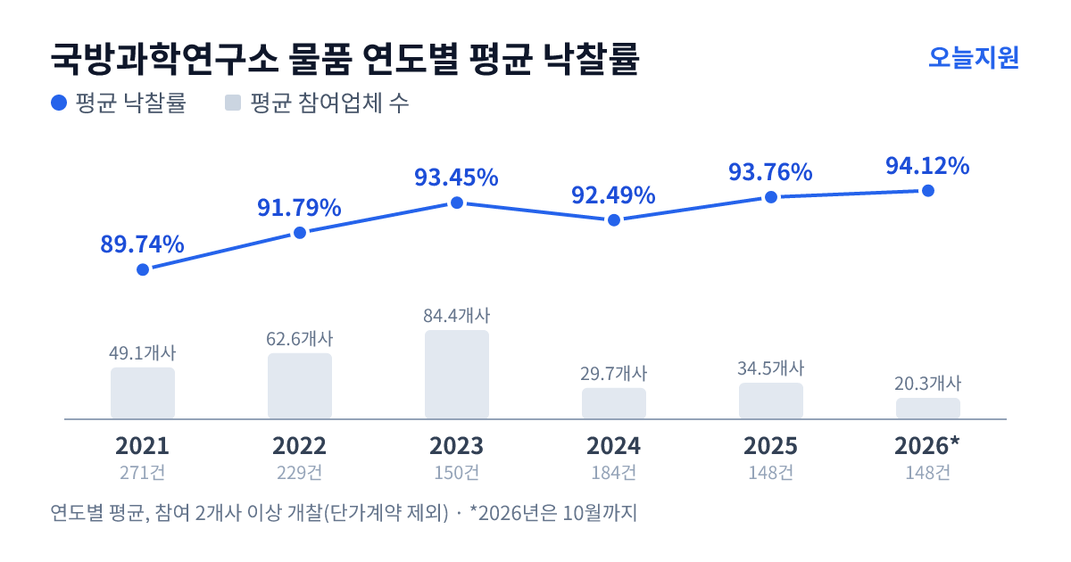 국방과학연구소 물품 연도별 평균 낙찰률과 평균 참여업체 수 — 2021년 89.74%·49개사, 2022년 91.79%·63개사, 2023년 93.45%·84개사, 2024년 92.49%·30개사, 2025년 93.76%·35개사, 2026년 94.12%·20개사