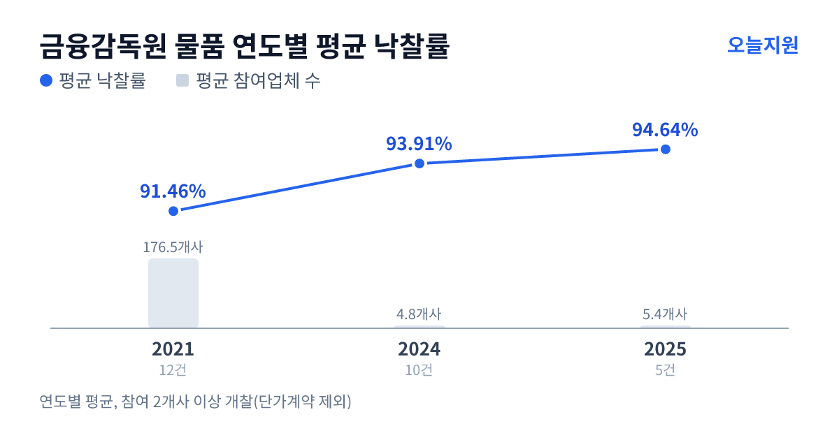 금융감독원 물품 연도별 평균 낙찰률과 평균 참여업체 수 — 2021년 91.46%·177개사, 2024년 93.91%·5개사, 2025년 94.64%·5개사