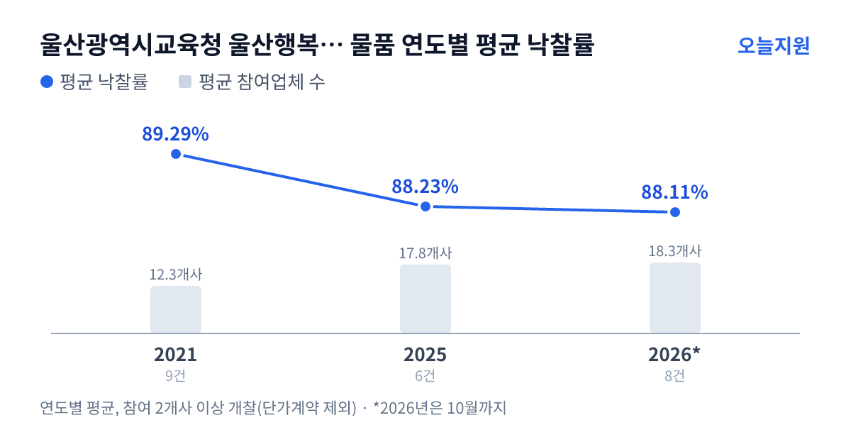 울산광역시교육청 울산행복학교 물품 연도별 평균 낙찰률과 평균 참여업체 수 — 2021년 89.29%·12개사, 2025년 88.23%·18개사, 2026년 88.11%·18개사