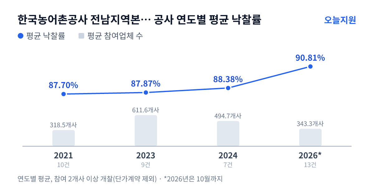 한국농어촌공사 전남지역본부 순천.광양.여수지사 공사 연도별 평균 낙찰률과 평균 참여업체 수 — 2021년 87.70%·319개사, 2023년 87.87%·612개사, 2024년 88.38%·495개사, 2026년 90.81%·343개사