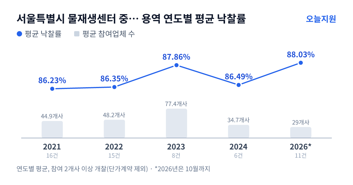 서울특별시 물재생센터 중랑물재생센터 용역 연도별 평균 낙찰률과 평균 참여업체 수 — 2021년 86.23%·45개사, 2022년 86.35%·48개사, 2023년 87.86%·77개사, 2024년 86.49%·35개사, 2026년 88.03%·29개사