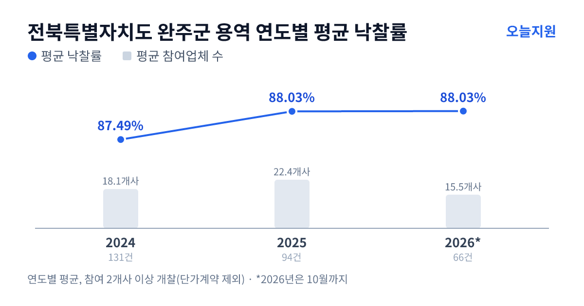 전북특별자치도 완주군 용역 연도별 평균 낙찰률과 평균 참여업체 수 — 2024년 87.49%·18개사, 2025년 88.03%·22개사, 2026년 88.03%·16개사