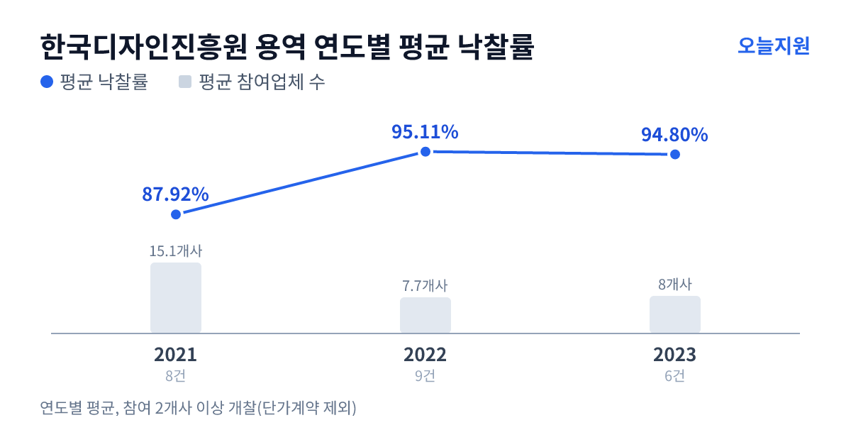 한국디자인진흥원 용역 연도별 평균 낙찰률과 평균 참여업체 수 — 2021년 87.92%·15개사, 2022년 95.11%·8개사, 2023년 94.80%·8개사