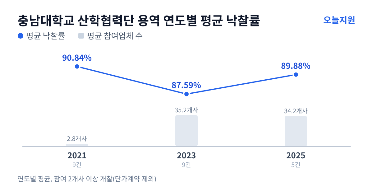 충남대학교 산학협력단 용역 연도별 평균 낙찰률과 평균 참여업체 수 — 2021년 90.84%·3개사, 2023년 87.59%·35개사, 2025년 89.88%·34개사