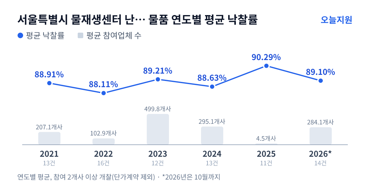 서울특별시 물재생센터 난지물재생센터 물품 연도별 평균 낙찰률과 평균 참여업체 수 — 2021년 88.91%·207개사, 2022년 88.11%·103개사, 2023년 89.21%·500개사, 2024년 88.63%·295개사, 2025년 90.29%·5개사, 2026년 89.10%·284개사
