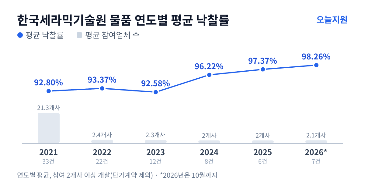 한국세라믹기술원 물품 연도별 평균 낙찰률과 평균 참여업체 수 — 2021년 92.80%·21개사, 2022년 93.37%·2개사, 2023년 92.58%·2개사, 2024년 96.22%·2개사, 2025년 97.37%·2개사, 2026년 98.26%·2개사