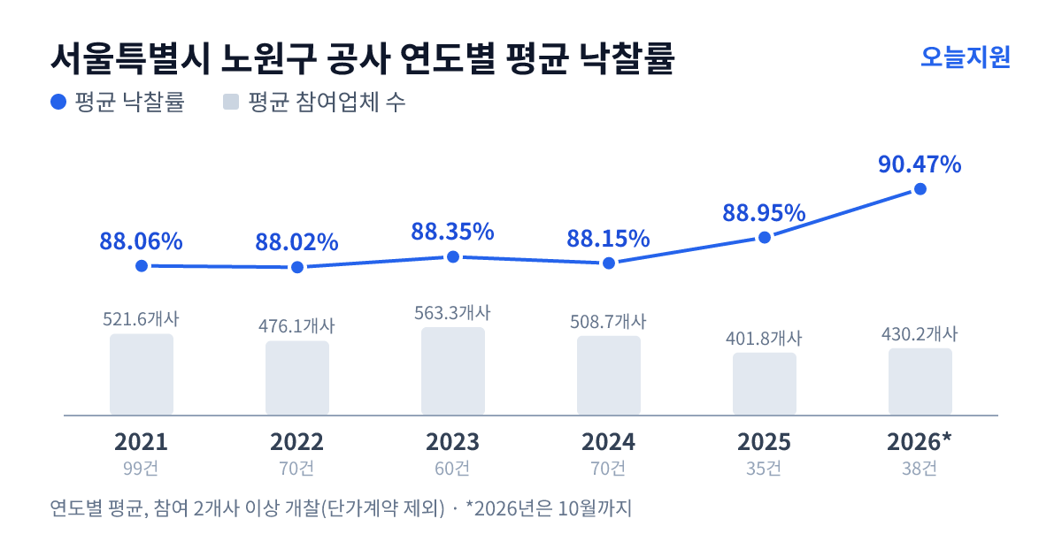 서울특별시 노원구 공사 연도별 평균 낙찰률과 평균 참여업체 수 — 2021년 88.06%·522개사, 2022년 88.02%·476개사, 2023년 88.35%·563개사, 2024년 88.15%·509개사, 2025년 88.95%·402개사, 2026년 90.47%·430개사