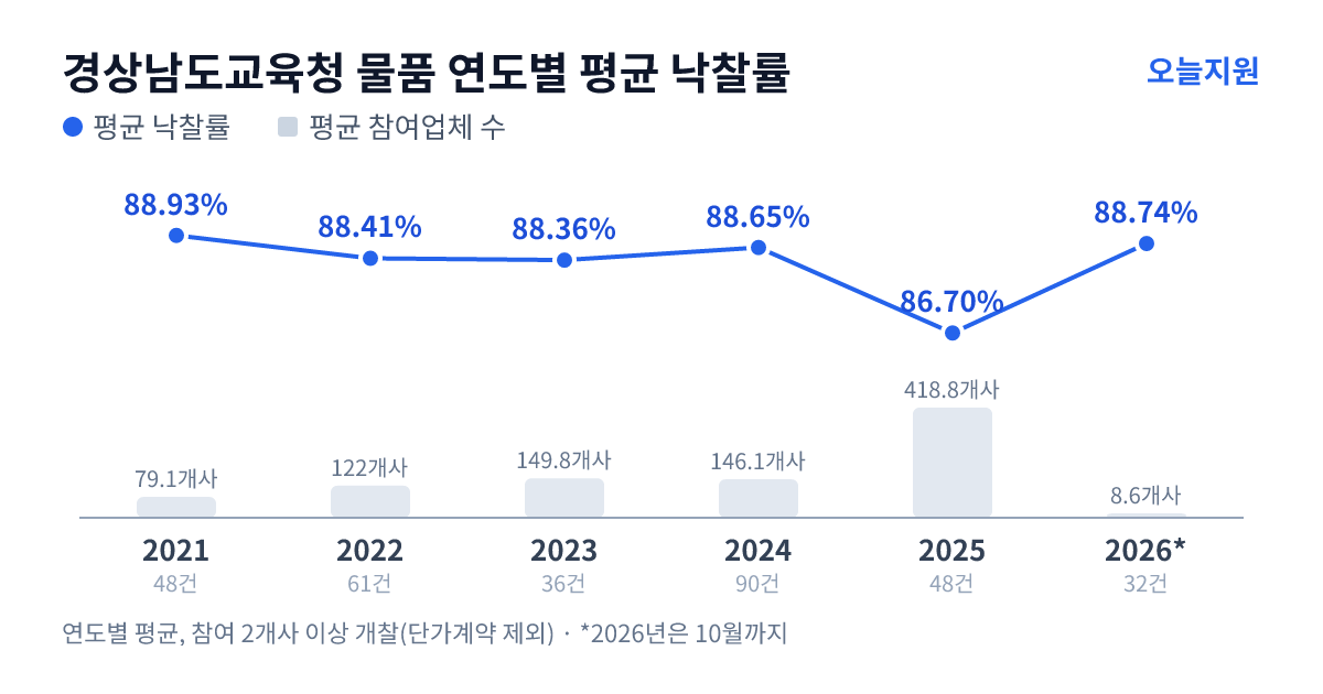 경상남도교육청 물품 연도별 평균 낙찰률과 평균 참여업체 수 — 2021년 88.93%·79개사, 2022년 88.41%·122개사, 2023년 88.36%·150개사, 2024년 88.65%·146개사, 2025년 86.70%·419개사, 2026년 88.74%·9개사