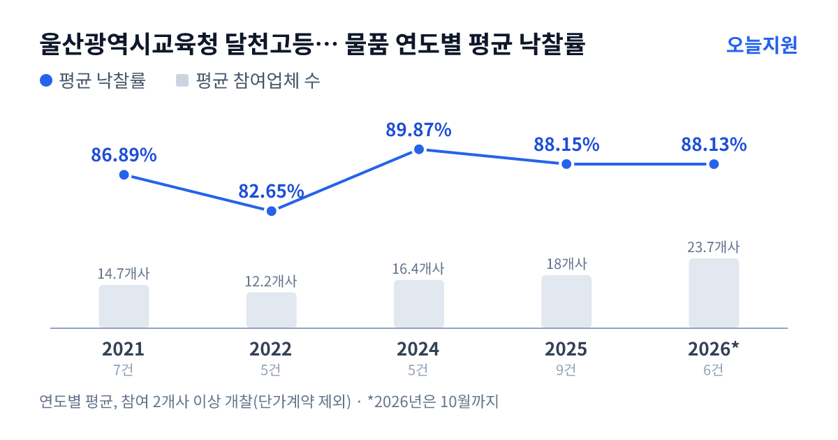 울산광역시교육청 달천고등학교 물품 연도별 평균 낙찰률과 평균 참여업체 수 — 2021년 86.89%·15개사, 2022년 82.65%·12개사, 2024년 89.87%·16개사, 2025년 88.15%·18개사, 2026년 88.13%·24개사