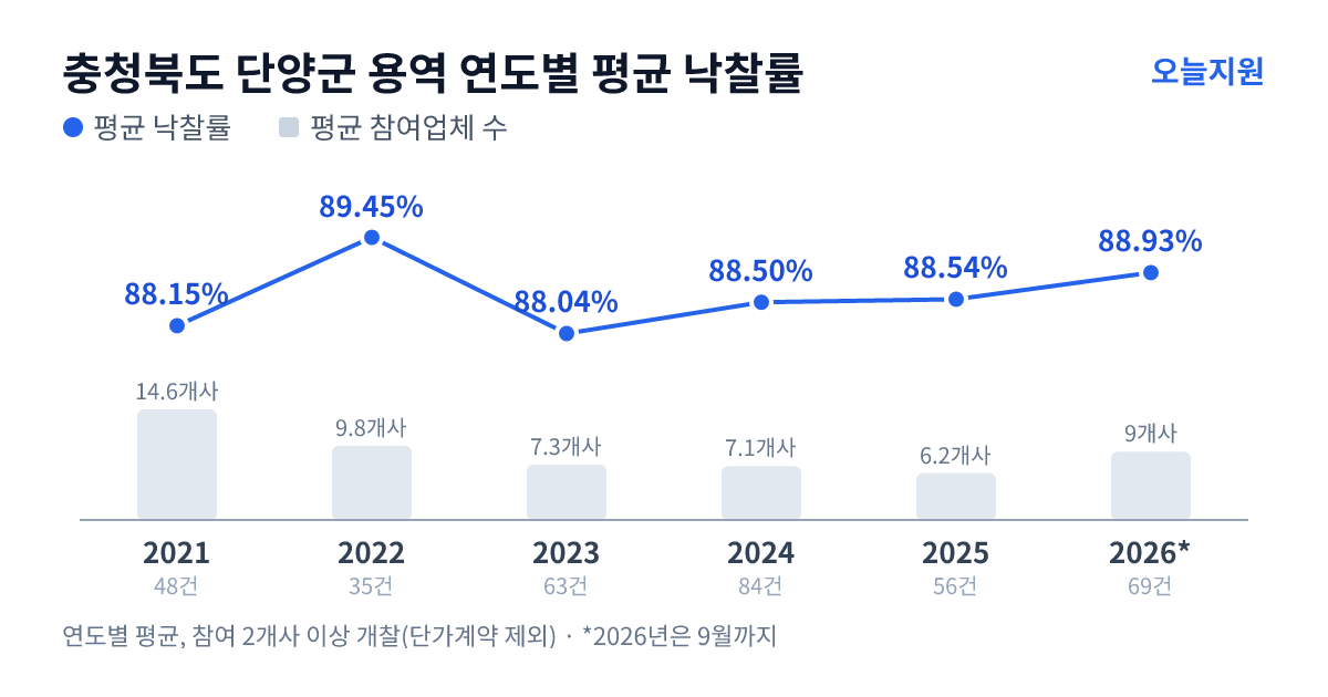 충청북도 단양군 용역 연도별 평균 낙찰률과 평균 참여업체 수 — 2021년 88.15%·15개사, 2022년 89.45%·10개사, 2023년 88.04%·7개사, 2024년 88.50%·7개사, 2025년 88.54%·6개사, 2026년 88.93%·9개사