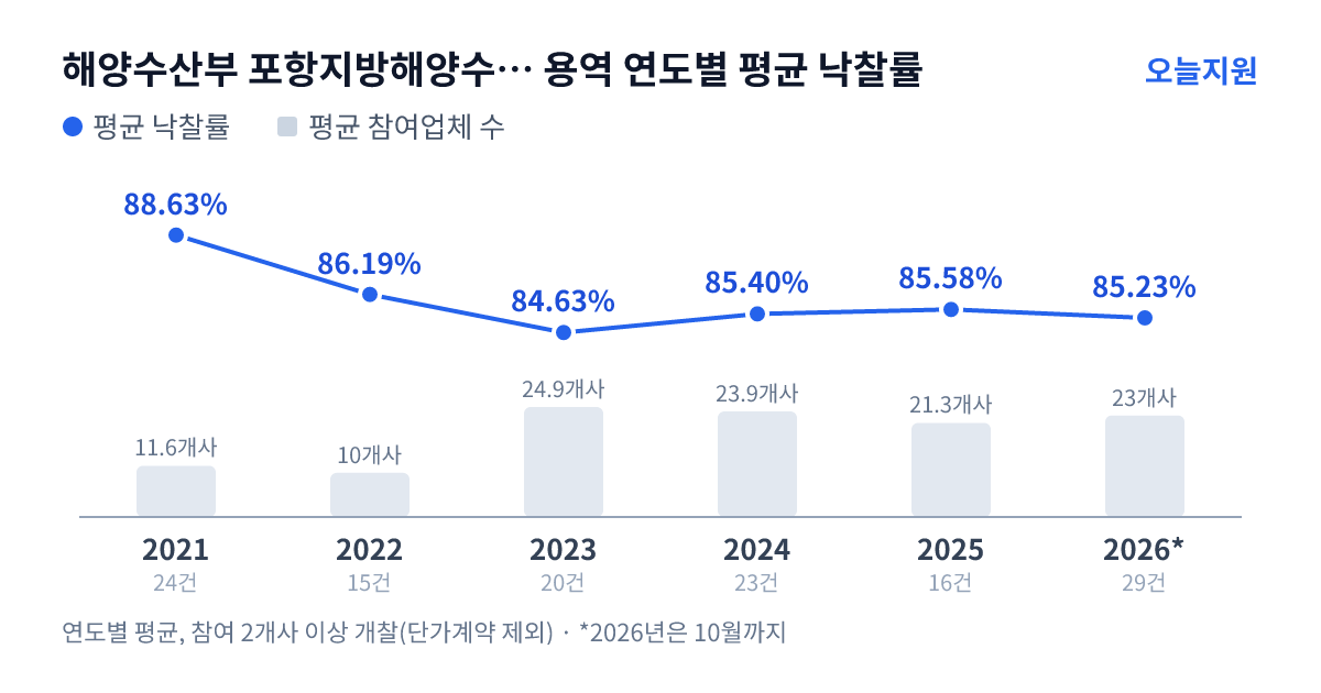 해양수산부 포항지방해양수산청 용역 연도별 평균 낙찰률과 평균 참여업체 수 — 2021년 88.63%·12개사, 2022년 86.19%·10개사, 2023년 84.63%·25개사, 2024년 85.40%·24개사, 2025년 85.58%·21개사, 2026년 85.23%·23개사