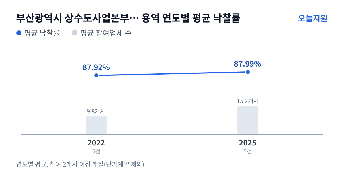 부산광역시 상수도사업본부 기장사업소 용역 연도별 평균 낙찰률과 평균 참여업체 수 — 2022년 87.92%·10개사, 2025년 87.99%·15개사