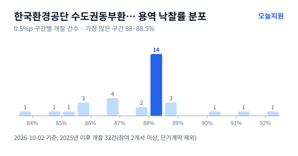 한국환경공단 수도권동부환경본부 용역 낙찰률 분포 — 2025년 이후 개찰 32건, 가장 많이 몰린 구간 88~88.5%(14건)