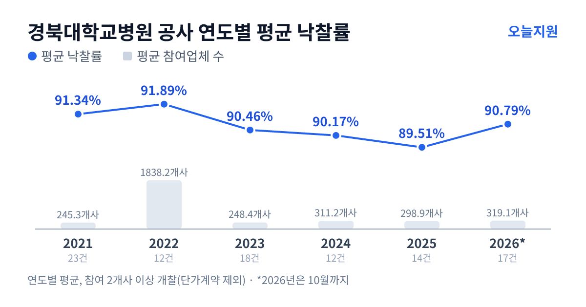 경북대학교병원 공사 연도별 평균 낙찰률과 평균 참여업체 수 — 2021년 91.34%·245개사, 2022년 91.89%·1838개사, 2023년 90.46%·248개사, 2024년 90.17%·311개사, 2025년 89.51%·299개사, 2026년 90.79%·319개사