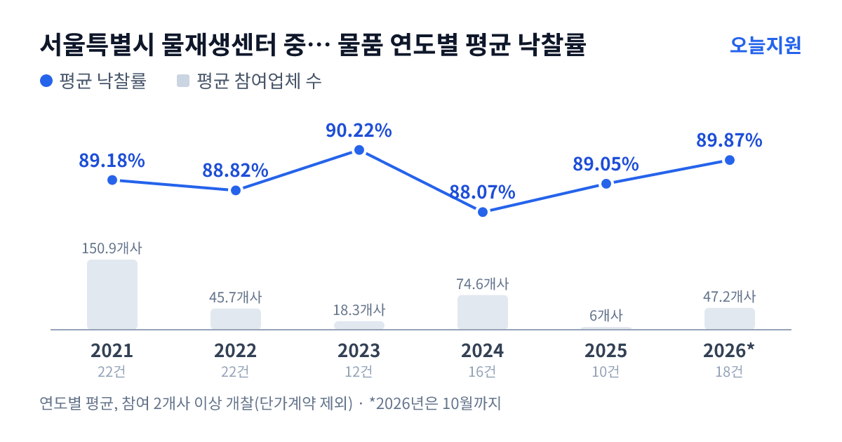 서울특별시 물재생센터 중랑물재생센터 물품 연도별 평균 낙찰률과 평균 참여업체 수 — 2021년 89.18%·151개사, 2022년 88.82%·46개사, 2023년 90.22%·18개사, 2024년 88.07%·75개사, 2025년 89.05%·6개사, 2026년 89.87%·47개사