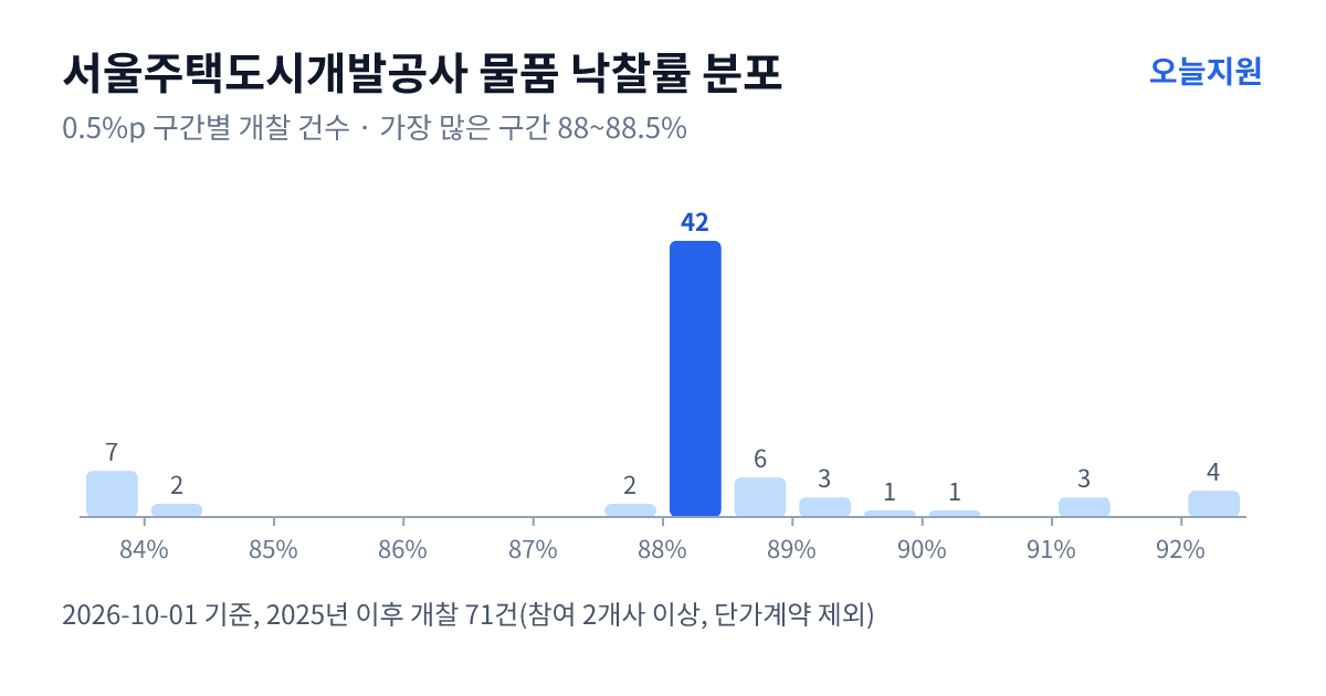 서울주택도시개발공사 물품 낙찰률 분포 — 2025년 이후 개찰 71건, 가장 많이 몰린 구간 88~88.5%(42건)
