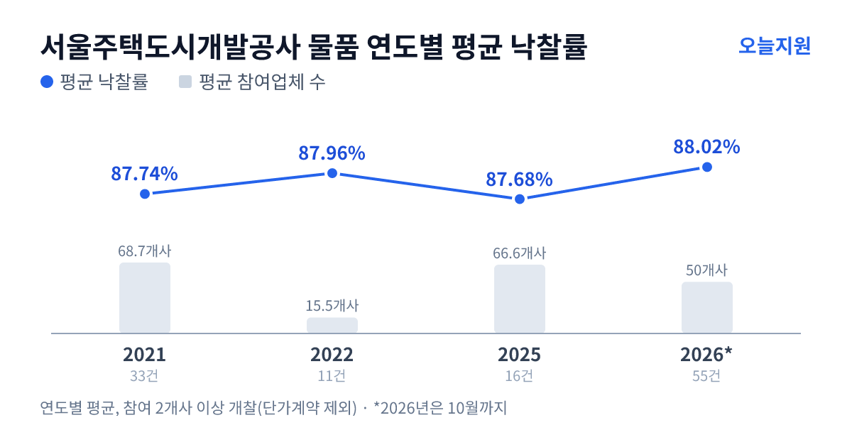 서울주택도시개발공사 물품 연도별 평균 낙찰률과 평균 참여업체 수 — 2021년 87.74%·69개사, 2022년 87.96%·16개사, 2025년 87.68%·67개사, 2026년 88.02%·50개사