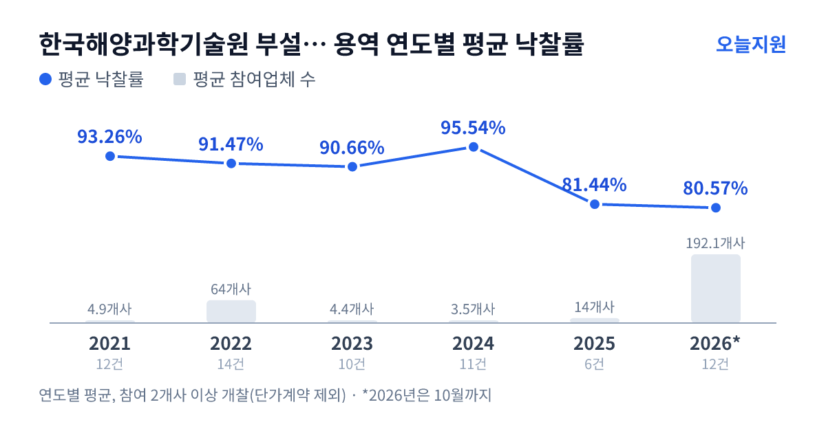 한국해양과학기술원 부설 선박해양플랜트연구소 용역 연도별 평균 낙찰률과 평균 참여업체 수 — 2021년 93.26%·5개사, 2022년 91.47%·64개사, 2023년 90.66%·4개사, 2024년 95.54%·4개사, 2025년 81.44%·14개사, 2026년 80.57%·192개사