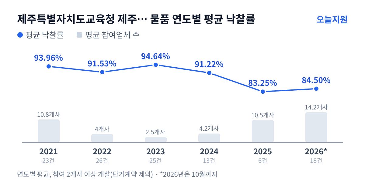 제주특별자치도교육청 제주시교육지원청 물품 연도별 평균 낙찰률과 평균 참여업체 수 — 2021년 93.96%·11개사, 2022년 91.53%·4개사, 2023년 94.64%·3개사, 2024년 91.22%·4개사, 2025년 83.25%·11개사, 2026년 84.50%·14개사