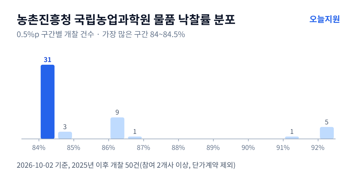 농촌진흥청 국립농업과학원 물품 낙찰률 분포 — 2025년 이후 개찰 50건, 가장 많이 몰린 구간 84~84.5%(31건)