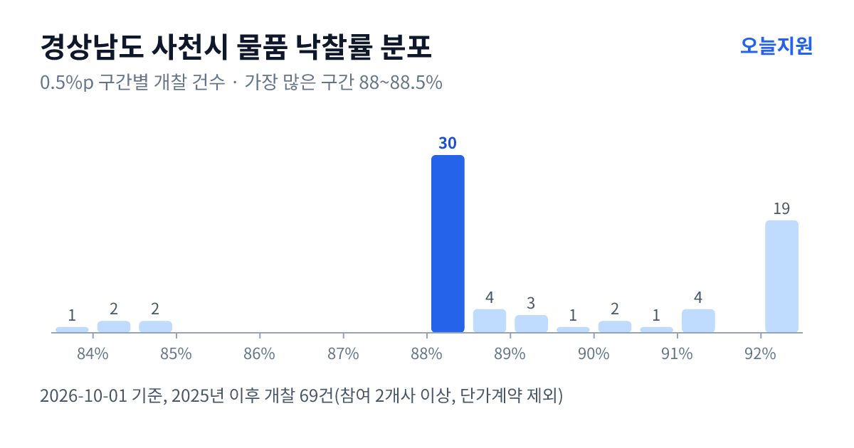 경상남도 사천시 물품 낙찰률 분포 — 2025년 이후 개찰 69건, 가장 많이 몰린 구간 88~88.5%(30건)