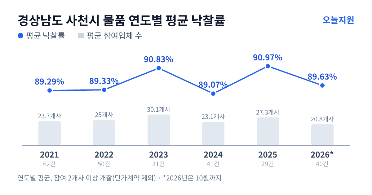 경상남도 사천시 물품 연도별 평균 낙찰률과 평균 참여업체 수 — 2021년 89.29%·24개사, 2022년 89.33%·25개사, 2023년 90.83%·30개사, 2024년 89.07%·23개사, 2025년 90.97%·27개사, 2026년 89.63%·21개사
