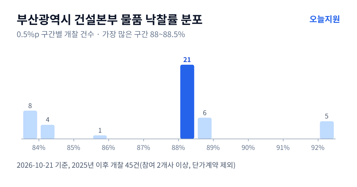 부산광역시 건설본부 물품 낙찰률 분포 — 2025년 이후 개찰 45건, 가장 많이 몰린 구간 88~88.5%(21건)