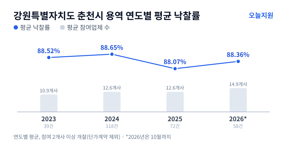 강원특별자치도 춘천시 용역 연도별 평균 낙찰률과 평균 참여업체 수 — 2023년 88.52%·11개사, 2024년 88.65%·13개사, 2025년 88.07%·13개사, 2026년 88.36%·15개사