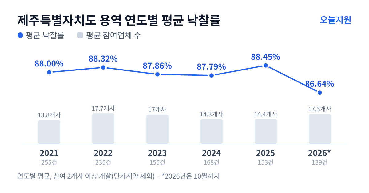 제주특별자치도 용역 연도별 평균 낙찰률과 평균 참여업체 수 — 2021년 88.00%·14개사, 2022년 88.32%·18개사, 2023년 87.86%·17개사, 2024년 87.79%·14개사, 2025년 88.45%·14개사, 2026년 86.64%·17개사