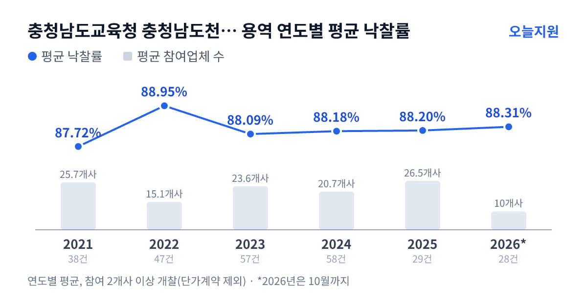 충청남도교육청 충청남도천안교육지원청 용역 연도별 평균 낙찰률과 평균 참여업체 수 — 2021년 87.72%·26개사, 2022년 88.95%·15개사, 2023년 88.09%·24개사, 2024년 88.18%·21개사, 2025년 88.20%·27개사, 2026년 88.31%·10개사