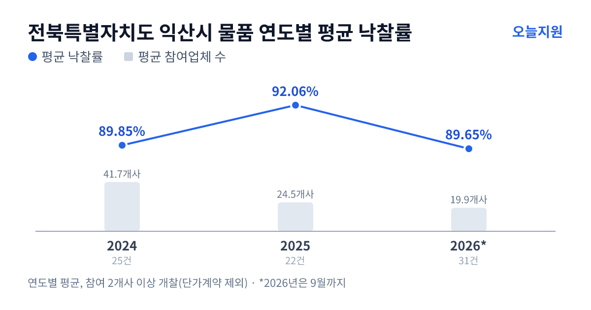 전북특별자치도 익산시 물품 연도별 평균 낙찰률과 평균 참여업체 수 — 2024년 89.85%·42개사, 2025년 92.06%·25개사, 2026년 89.65%·20개사
