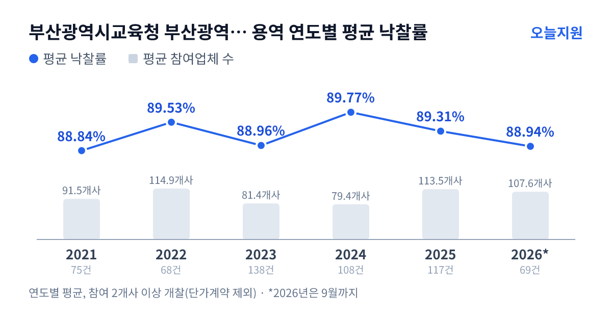 부산광역시교육청 부산광역시남부교육지원청 용역 연도별 평균 낙찰률과 평균 참여업체 수 — 2021년 88.84%·92개사, 2022년 89.53%·115개사, 2023년 88.96%·81개사, 2024년 89.77%·79개사, 2025년 89.31%·114개사, 2026년 88.94%·108개사